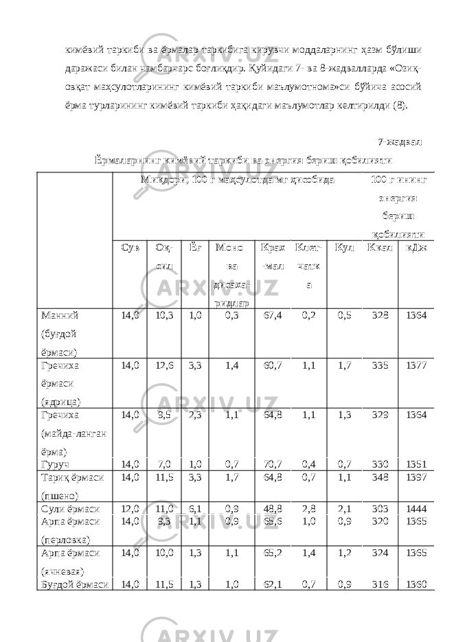 кимёвий таркиби ва ёрмалар таркибига кирувчи моддаларнинг ҳазм бўлиши даражаси билан чамбарчарс боғлиқдир. Қуйидаги 7- ва 8-жадвалларда «Озиқ- овқат маҳсулотларининг кимёвий таркиби маълумотнома»си бўйича асосий ёрма турларининг кимёвий таркиби ҳақидаги маълумотлар келтирилди (8). 7-жадвал Ёрмаларнинг кимёвий таркиби ва энергия бериш қобилияти Миқдори, 100 г маҳсулотда мг ҳисобида 100 г ининг энергия бериш қобилияти Сув Оқ- сил Ёғ Моно_ ва дисаха- ридлар Крах -мал Клет- чатк а Кул Ккал кДж Манний (буғдой ёрмаси) 14,0 10,3 1,0 0,3 67,4 0,2 0,5 328 1364 Гречиха ёрмаси (ядрица) 14,0 12,6 3,3 1,4 60,7 1,1 1,7 335 1377 Гречиха (майда-ланган ёрма) 14,0 9,5 2,3 1,1 64,8 1,1 1,3 329 1364 Гуруч 14,0 7,0 1,0 0,7 70,7 0,4 0,7 330 1351 Тариқ ёрмаси (пшено) 14,0 11,5 3,3 1,7 64,8 0,7 1,1 348 1397 Сули ёрмаси 12,0 11,0 6,1 0,9 48,8 2,8 2,1 303 1444 Арпа ёрмаси (перловка) 14,0 9,3 1,1 0,9 65,6 1,0 0,9 320 1365 Арпа ёрмаси (ячневая) 14,0 10,0 1,3 1,1 65,2 1,4 1,2 324 1365 Буғдой ёрмаси 14,0 11,5 1,3 1,0 62,1 0,7 0,9 316 1360 