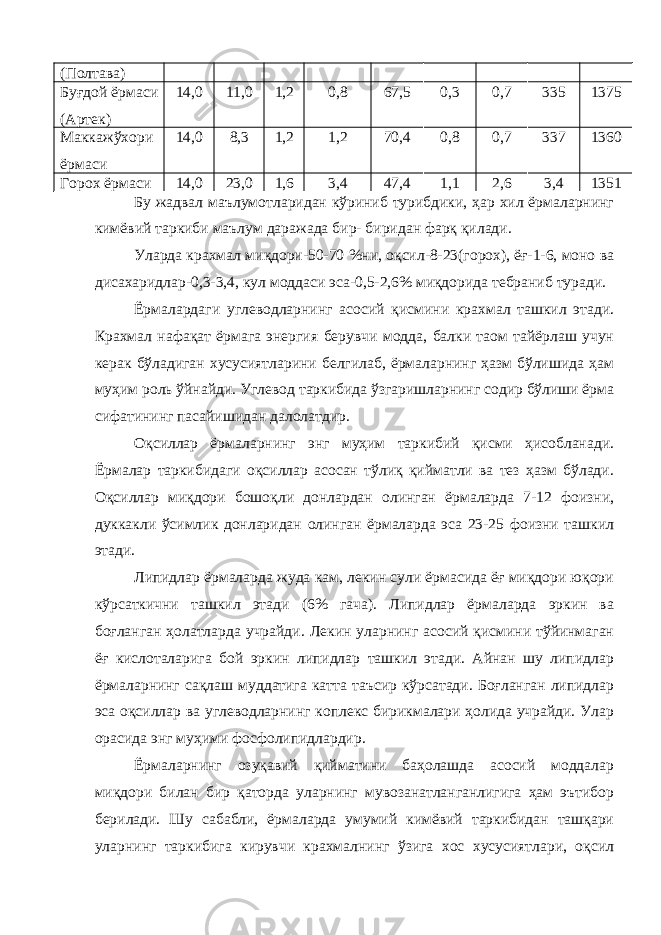 (Полтава) Буғдой ёрмаси (Артек) 14,0 11,0 1,2 0,8 67,5 0,3 0,7 335 1375 Маккажўхори ёрмаси 14,0 8,3 1,2 1,2 70,4 0,8 0,7 337 1360 Горох ёрмаси 14,0 23,0 1,6 3,4 47,4 1,1 2,6 3,4 1351 Бу жадвал маълумотларидан кўриниб турибдики, ҳар хил ёрмаларнинг кимёвий таркиби маълум даражада бир- биридан фарқ қилади. Уларда крахмал миқдори-50-70 %ни, оқсил-8-23(горох), ёғ-1-6, моно ва дисахаридлар-0,3-3,4, кул моддаси эса-0,5-2,6% миқдорида тебраниб туради. Ёрмалардаги углеводларнинг асосий қисмини крахмал ташкил этади. Крахмал нафақат ёрмага энергия берувчи модда, балки таом тайёрлаш учун керак бўладиган хусусиятларини белгилаб, ёрмаларнинг ҳазм бўлишида ҳам муҳим роль ўйнайди. Углевод таркибида ўзгаришларнинг содир бўлиши ёрма сифатининг пасайишидан далолатдир. Оқсиллар ёрмаларнинг энг муҳим таркибий қисми ҳисобланади. Ёрмалар таркибидаги оқсиллар асосан тўлиқ қийматли ва тез ҳазм бўлади. Оқсиллар миқдори бошоқли донлардан олинган ёрмаларда 7-12 фоизни, дуккакли ўсимлик донларидан олинган ёрмаларда эса 23-25 фоизни ташкил этади. Липидлар ёрмаларда жуда кам, лекин сули ёрмасида ёғ миқдори юқори кўрсаткични ташкил этади (6% гача). Липидлар ёрмаларда эркин ва боғланган ҳолатларда учрайди. Лекин уларнинг асосий қисмини тўйинмаган ёғ кислоталарига бой эркин липидлар ташкил этади. Айнан шу липидлар ёрмаларнинг сақлаш муддатига катта таъсир кўрсатади. Боғланган липидлар эса оқсиллар ва углеводларнинг коплекс бирикмалари ҳолида учрайди. Улар орасида энг муҳими фосфолипидлардир. Ёрмаларнинг озуқавий қийматини баҳолашда асосий моддалар миқдори билан бир қаторда уларнинг мувозанатланганлигига ҳам эътибор берилади. Шу сабабли, ёрмаларда умумий кимёвий таркибидан ташқари уларнинг таркибига кирувчи крахмалнинг ўзига хос хусусиятлари, оқсил 