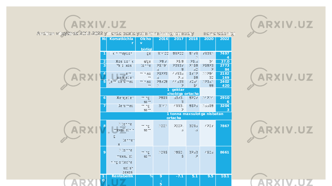 № Korsatkichla r Olcho v birligi 2016 2017 2018 2020 2022 1 Ekin maydoni ga 91400 89200 8179 1 79391 7497 4 2 Xosildorlik s/ga 28.7 26.8 26.5 34 37.0 3 Yalpi xosil tonna 26194 5 23937 8 2168 50 26823 2 2773 84 4 Jami xarajatlar mln.so m 26223 5 47935 2.5 6712 68 11284 30 2182 169 5 Jami daromad mln.so m 28708 1 44539 2 7054 64 12351 88 2402 420 1 gektar xisobiga ortacha     6 Xarajatlar ming som 2869 5373. 9 8207 14214 2910 6 7 Daromad ming som 3141 4993. 2 8625 15568 3204 3 1 tonna maxsulotga nisbatan ortacha   8 1 tonna maxsulotnin g tannar xi   ming som   1001   2002. 5   3095 .5   4207   7867   9 1 tonna maxsulot ning ortacha sotish baxosi   ming som   1096   1860. 6   3253 .2   4605   8661 1 0 Rentabellik % 9 . 5 - 7.1 5.1 9.5 10.1Andijon viloyatida 2016-2022 yillarda paxta yetishtirishning iqtisodiy samaradorligi 