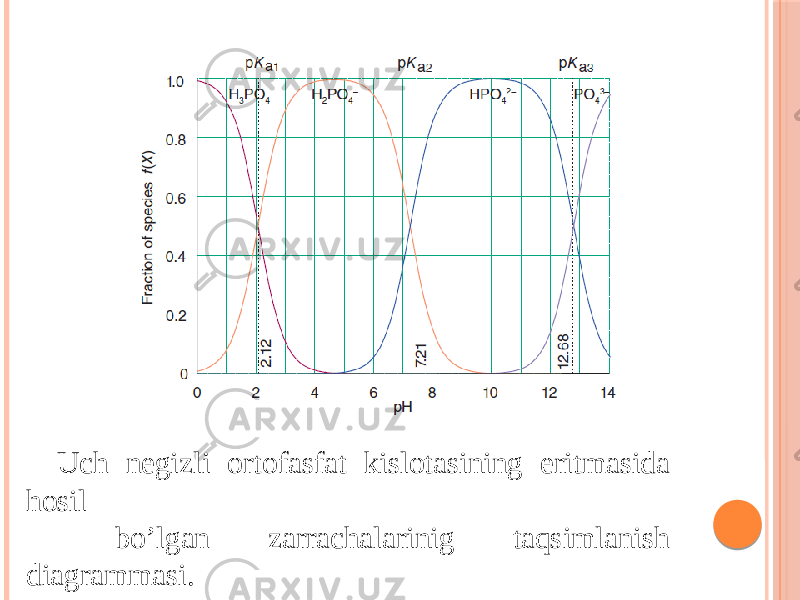 Uch negizli ortofasfat kislotasining eritmasida hosil bo’lgan zarrachalarinig taqsimlanish diagrammasi. 