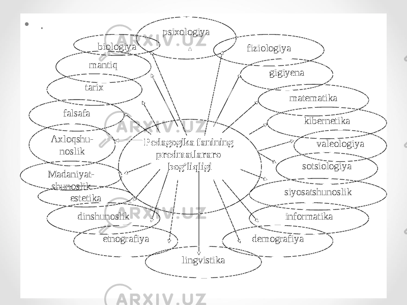 • . Mаdаniyat- shunоslik psiхоlоgiya fiziоlоgiya gigiyеnа mаtеmаtikа kibеrnеtikа lingvistikа vаlеоlоgiya sоtsiоlоgiya siyosаtshunоslik infоrmаtikа dеmоgrаfiyaetnоgrаfiyadinshunоslikestеtikаАхlоqshu- nоslik fаlsаfа tаriх mаntiq biоlоgiya Pеdаgоgikа fаnining prеdmаtlаrаrо bоg’liqligi 