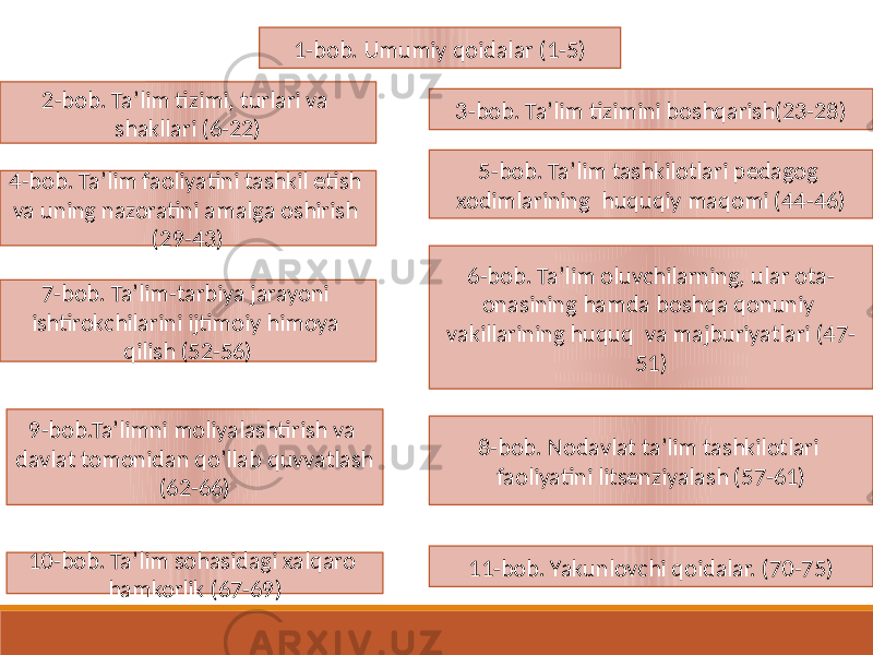 1-bob. Umumiy qoidalar (1-5) 8-bob. Nodavlat ta’lim tashkilotlari faoliyatini litsenziyalash (57-61)2-bob. Ta’lim tizimi, turlari va shakllari (6-22) 4-bob. Ta’lim faoliyatini tashkil etish va uning nazoratini amalga oshirish (29-43) 3-bob. Ta’lim tizimini boshqarish(23-28) 5-bob. Ta’lim tashkilotlari pedagog xodimlarining huquqiy maqomi (44-46) 6-bob. Ta’lim oluvchilarning, ular ota- onasining hamda boshqa qonuniy vakillarining huquq va majburiyatlari (47- 51)7-bob. Ta’lim-tarbiya jarayoni ishtirokchilarini ijtimoiy himoya qilish (52-56) 9-bob.Ta’limni moliyalashtirish va davlat tomonidan qo’llab quvvatlash (62-66) 11-bob. Yakunlovchi qoidalar. (70-75)10-bob. Ta’lim sohasidagi xalqaro hamkorlik (67-69) 