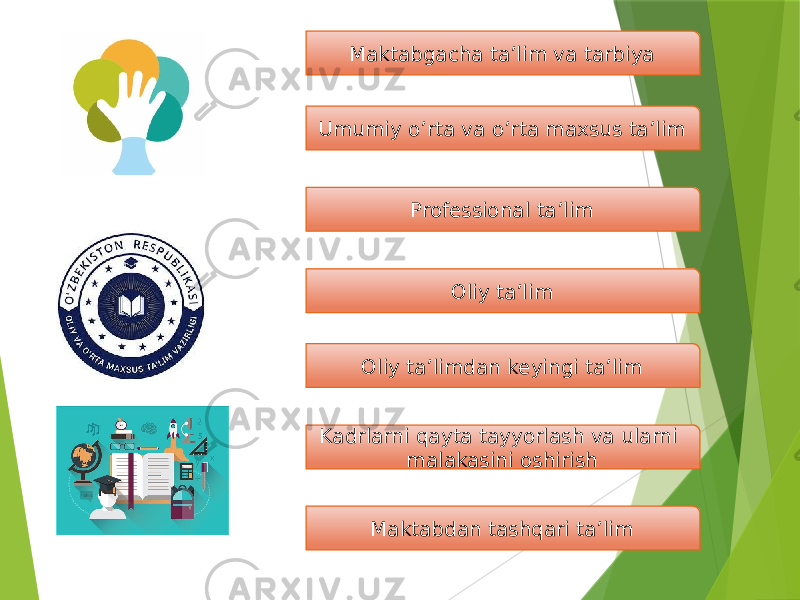 Maktabgacha ta’lim va tarbiya Umumiy o’rta va o’rta maxsus ta’lim Professional ta’lim Oliy ta’lim Oliy ta’limdan keyingi ta’lim Kadrlarni qayta tayyorlash va ularni malakasini oshirish Maktabdan tashqari ta’lim 