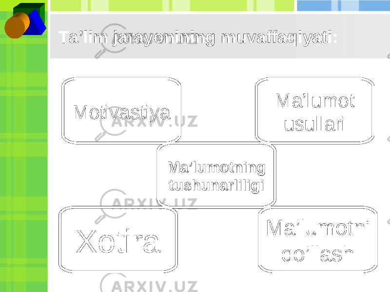 Ta’lim jarayonining muvaffaqiyati: Motivastiya Ma’lumot usullari Ma’lumotning Ma’lumotning tushunarliligi tushunarliligi Xotira Ma’lumotni qo’llash 