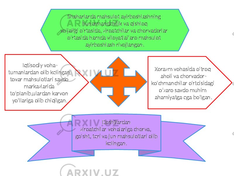 Shaharlarda mahsulot ayirboshlashning hunarmandchilik va qishloq xo‘jaligi o&#39;rtasida, ziroatchilar va chorvadorlar o‘rtasida hamda viloyatlai&#39;aro mahsulot ayirboshlash rivojlangan. Xorazm vohasida o&#39;troq aholi va chorvador- ko&#39;chmanchilar o&#39;rtcisidagi o‘zaro savdo muhim ahamiyatga ega bo&#39;lgan. Iqtisodiy voha- tumanlardan olib kelingan tovar mahsulotlari savdo markazlarida to‘planib,ulardan karvon yo&#39;llariga olib chiqilgan. Dashtlardan ziroatchilar vohalariga chorva, go&#39;sht, teri va jun mahsulotlari olib kelingan. 