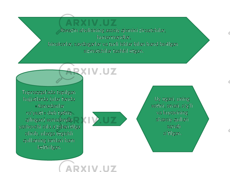 Xorazm aholisining asosiy qismini ziroatchilar, hunarmandlar, binokorlar, savdogarlar va turli ishlar bilan band bo4lgan xizmatchilar tashkil etgan. Tuproqqal’ada topilgan hujjatlarda (ular fanda «Xonadonlar ro&#39;yxati» deb tatbiq qilingan) xonadonda yashovchi oila a&#39;zolari tilga olinib, ularga tegishli qullaming ismlari ham keltirilgan. Uy egasi, uning xotini, onasi, o&#39;g&#39;li va kuyovining shaxsiy qullari sanab o&#39;tilgan. 