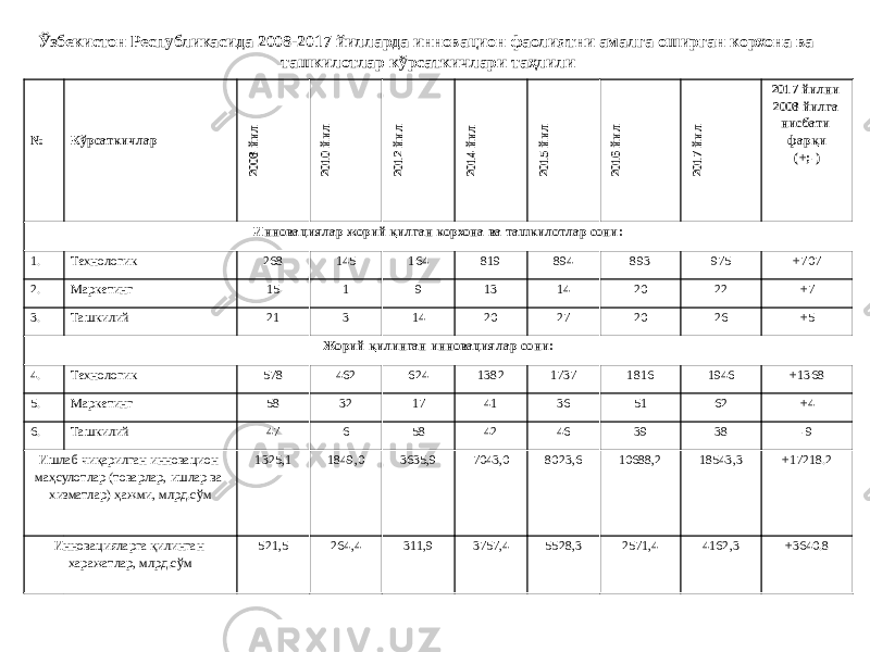       №       Кўрсаткичлар2008 йил 2010 йил 2012 йил 2014 йил 2015 йил 2016 йил 2017 йил 2017 йилни 2008 йилга нисбати фарқи (+;-) Инновациялар жорий қилган корхона ва ташкилотлар сони: 1. Технологик 268 145 164 819 894 893 975 +707 2. Маркетинг 15 1 9 13 14 20 22 +7 3. Ташкилий 21 3 14 20 27 20 26 +5 Жорий қилинган инновациялар сони: 4. Технологик 578 462 624 1382 1737 1816 1946 +1368 5. Маркетинг 58 32 17 41 36 51 62 +4 6. Ташкилий 47 6 58 42 46 39 38 -9 Ишлаб чиқарилган инновацион маҳсулотлар (товарлар, ишлар ва хизматлар) ҳажми, млрд.сўм 1325,1 1849,0 3635,9 7043,0 8023,6 10688,2 18543,3 +17218.2 Инновацияларга қилинган харажатлар, млрд.сўм 521,5 264,4 311,9 3757,4 5528,3 2571,4 4162,3 +3640.8Ўзбекистон Республикасида 2008-2017 йилларда инновацион фаолиятни амалга оширган корхона ва ташкилотлар кўрсаткичлари таҳлили 