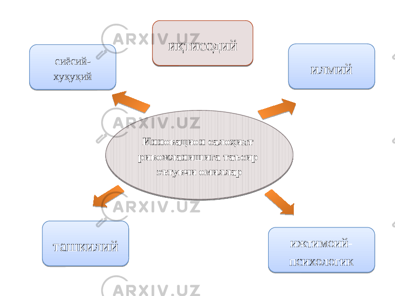 Инновацион салоҳият ривожланишига таъсир эътувчи омиллар иқтисодий илмий ижтимоий- психологиксиёсий- хуқуқий ташкилий01 19 4A 0D160F 0D17 0D 2F 0E 27 0F 