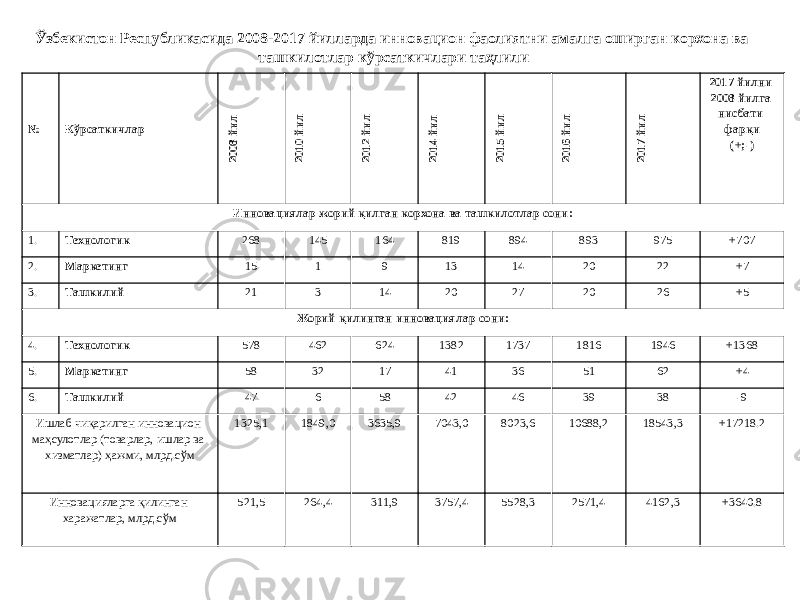       №       Кўрсаткичлар2008 йил 2010 йил 2012 йил 2014 йил 2015 йил 2016 йил 2017 йил 2017 йилни 2008 йилга нисбати фарқи (+;-) Инновациялар жорий қилган корхона ва ташкилотлар сони: 1. Технологик 268 145 164 819 894 893 975 +707 2. Маркетинг 15 1 9 13 14 20 22 +7 3. Ташкилий 21 3 14 20 27 20 26 +5 Жорий қилинган инновациялар сони: 4. Технологик 578 462 624 1382 1737 1816 1946 +1368 5. Маркетинг 58 32 17 41 36 51 62 +4 6. Ташкилий 47 6 58 42 46 39 38 -9 Ишлаб чиқарилган инновацион маҳсулотлар (товарлар, ишлар ва хизматлар) ҳажми, млрд.сўм 1325,1 1849,0 3635,9 7043,0 8023,6 10688,2 18543,3 +17218.2 Инновацияларга қилинган харажатлар, млрд.сўм 521,5 264,4 311,9 3757,4 5528,3 2571,4 4162,3 +3640.8Ўзбекистон Республикасида 2008-2017 йилларда инновацион фаолиятни амалга оширган корхона ва ташкилотлар кўрсаткичлари таҳлили 