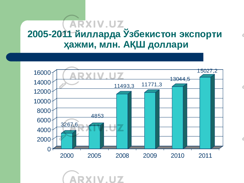 2005-2011 йилларда Ўзбекистон экспорти ҳажми, млн. АҚШ доллари 3267,6 4853 11493,3 11771,3 13044,5 15027,2 0200040006000800010000120001400016000 2000 2005 2008 2009 2010 2011 