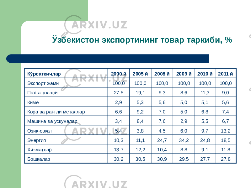 Ўзбекистон экспортининг товар таркиби, % Кўрсаткичлар 2000 й 2005 й 2008 й 2009 й 2010 й 2011 й Экспорт жами 100,0 100,0 100,0 100,0 100,0 100,0 Пахта толаси 27,5 19,1 9,3 8,6 11,3 9,0 Кимё 2,9 5,3 5,6 5,0 5,1 5,6 Қора ва рангли металлар 6,6 9,2 7,0 5,0 6,8 7,4 Машина ва ускуналар 3,4 8,4 7,6 2,9 5,5 6,7 Озиқ-овқат 5,4 3,8 4,5 6,0 9,7 13,2 Энергия 10,3 11,1 24,7 34,2 24,8 18,5 Хизматлар 13,7 12,2 10,4 8,8 9,1 11,8 Бошқалар 30,2 30,5 30,9 29,5 27,7 27,8 