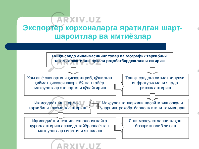 Экспортёр корхоналарга яратилган шарт- шароитлар ва имтиёзлар Ташқи савдо айланмасининг товар ва географик таркибини такомиллаштириш орқали рақобатбардошликни ошириш Хом ашё экспортини қисқартириб, қўшилган қиймат ҳиссаси юқори бўлган тайёр маҳсулотлар экспортини кўпайтириш Маҳсулот таннархини пасайтириш орқали уларнинг рақобатбардошлигини таъминлаш Янги маҳсулотларни жаҳон бозорига олиб чиқишИқтисодиётнинг тармоқ таркибини такомиллаштириш Ташқи савдога хизмат қилувчи инфратузилмани янада ривожлантириш Иқтисодиётни техник-технологик қайта қуроллантириш асосида тайёрланаётган маҳсулотлар сифатини яхшилаш 