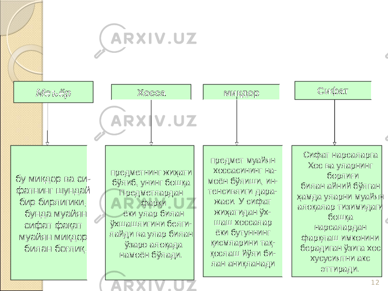 12Меъёр бу миқдор ва си- фатнинг шундай бир бирлигики, бунда муайян сифат фақат муайян миқдор билан боғлиқ. Сифат Хосса миқдор Сифат нарсаларга Хос ва уларнинг борлиғи билан айний бўлган ҳамда уларни муайян алоқалар тизимидаги бошқа нарсалардан фарқлаш имконини берадиган ўзига хос хусусиятни акс эттиради. предметнинг жиҳати бўлиб, унинг бошқа Предметлардан фарқи ёки улар билан ўхшашлигини белги- лайди ва улар билан ўзаро алоқада намоён бўлади. предмет муайян хоссасининг на- моён бўлиши, ин- тенсивлиги дара- жаси. У сифат жиҳатидан ўх- шаш хоссалар ёки бутуннинг қисмларини тақ- қослаш йўли би- лан аниқланади 