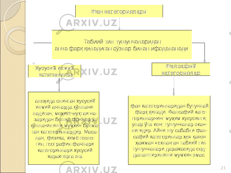 21Фан категориялари Табиий тил тушунчаларидан анча фарқ қиладиган сўзлар билан ифодаланади. Хусусий илмий категориялар Фалсафий категориялар алоҳида олинган хусусий илмий анларда қўллани- ладиган, моҳият нуқтаи на- заридан бошқа фанларда қўлланилиши мумкин бўлма- ган категориялардир. Маса- лан, физика, кимё геоло- гия, география фанлари категориялари хусусий характерга эга фан категорияларидан бутунлай фарқ қилади. Фалсафий кате- горияларнинг муҳим хусусияти, улар ўта кенг тушунчалар экан- лигидир. Айни шу сабабли фал- сафий категориялар ҳеч қачон ҳажман чекланган табиий тил тушунчалари даражасида сод- далаштирилиши мумкин эмас. 