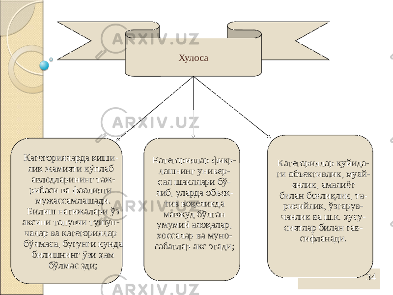 34Хулоса Категорияларда киши- лик жамияти кўплаб авлодларининг таж- рибаси ва фаолияти мужассамлашади. Билиш натижалари ўз аксини топувчи тушун- чалар ва категориялар бўлмаса, бугунги кунда билишнинг ўзи ҳам бўлмас эди; Категориялар қуйида- ги объективлик, муай- янлик, амалиёт билан боғлиқлик, та- рихийлик, ўзгарув- чанлик ва ш.к. хусу- сиятлар билан тав- сифланади.Категориялар фикр- лашнинг универ- сал шакллари бў- либ, уларда объек- тив воқеликда мавжуд бўлган умумий алоқалар, хоссалар ва муно- сабатлар акс этади; 