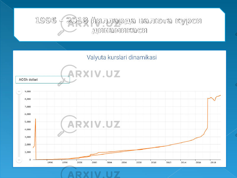 1996 – 2018 йилларда валюта курси 1996 – 2018 йилларда валюта курси динамикасидинамикаси 
