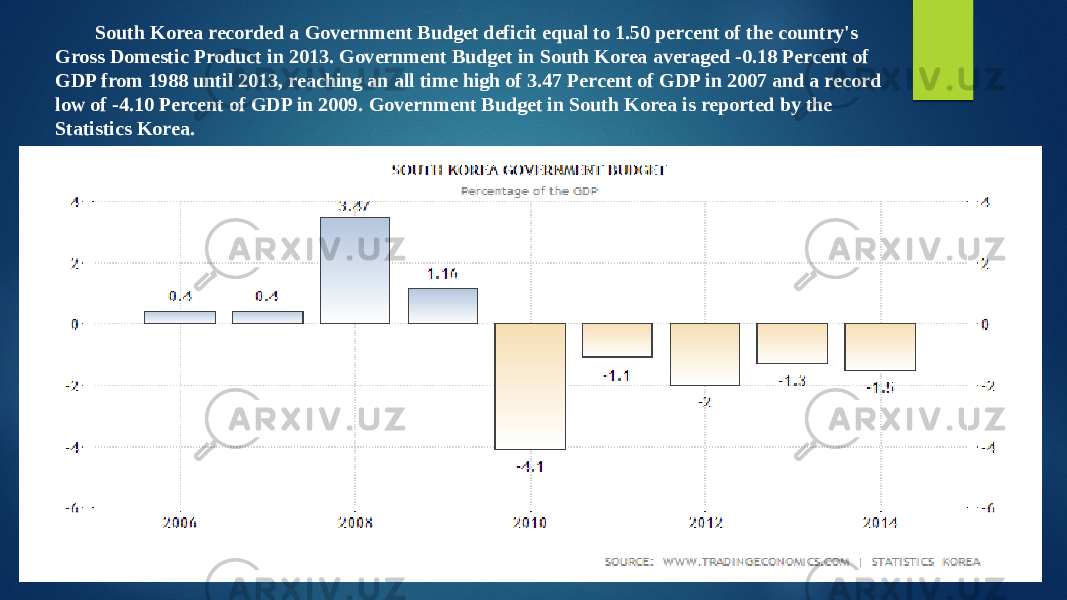 South Korea recorded a Government Budget deficit equal to 1.50 percent of the country&#39;s Gross Domestic Product in 2013. Government Budget in South Korea averaged -0.18 Percent of GDP from 1988 until 2013, reaching an all time high of 3.47 Percent of GDP in 2007 and a record low of -4.10 Percent of GDP in 2009. Government Budget in South Korea is reported by the Statistics Korea. 