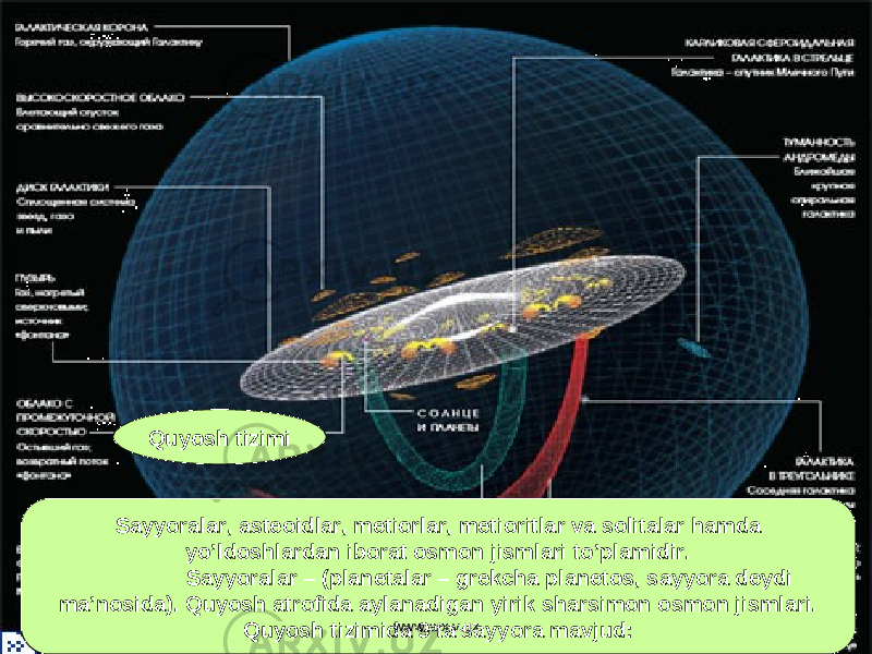 S ayyoralar, asteoidlar, metiorlar, metioritlar va solitalar hamda yo’ldoshlardan iborat osmon jismlari to’plamidir. Sayyoralar – (planetalar – grekcha planetos, sayyora deydi ma’nosida). Quyosh atrofida aylanadigan yirik sharsimon osmon jismlari. Quyosh tizimida 9 ta sayyora mavjud: Quyosh tizimi www.arxiv.uzwww.arxiv.uz 