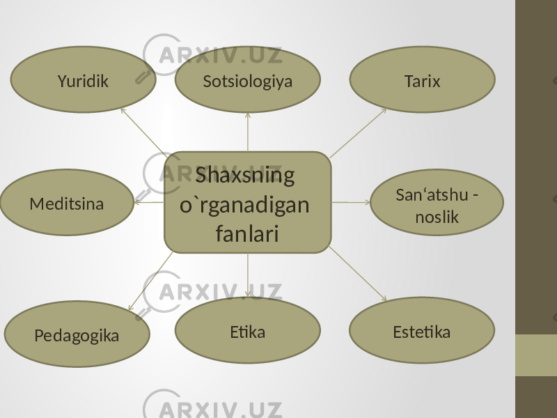 Shaxsning o`rganadigan fanlariSotsiologiya San‘atshu - noslik EtikaMeditsina TarixYuridik Estetika Pedagogika 