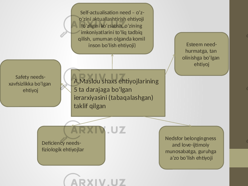 A.Maslou shaxs ehtiyojlarining 5 ta darajaga bo‘lgan ierarxiyasini (tabaqalashgan) taklif qilgan Self-actualisation need – o‘z- o‘zini aktuallashtirish ehtiyoji (o‘zligini ko‘rsatish, o‘zining imkoniyatlarini to‘liq tadbiq qilish, umuman olganda komil inson bo‘lish ehtiyoji) Esteem need- hurmatga, tan olinishga bo‘lgan ehtiyoj Nedsfor belongingness and love-ijtimoiy munosabatga, guruhga a’zo bo‘lish ehtiyojiSafety needs- xavfsizlikka bo‘lgan ehtiyoj Deficiency needs- fiziologik ehtiyojlar 