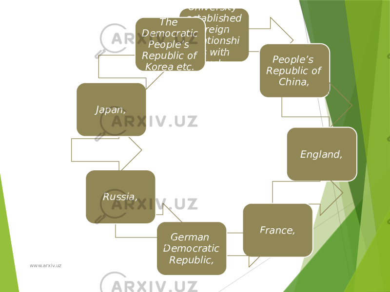 Nowadays the University established foreign relationshi ps with such countries as: People’s Republic of China, England, France, German Democratic Republic, Russia, Japan, The Democratic People’s Republic of Korea etc. www.arxiv.uz 