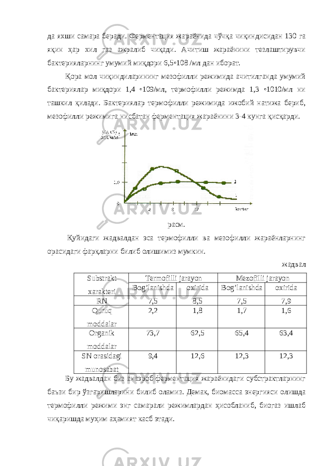 да яхши самара беради. Ферментация жараёнида чўчқа чиқиндисидан 130 га яқин ҳар хил газ ажралиб чиқади. Ачитиш жараёнини тезлаштирувчи бактерияларнинг умумий миқдори 6,5•108 /мл дан иборат. Қора мол чиқиндиларининг мезофилли режимида ачитилганда умумий бактериялар миқдори 1,4 •109/мл, термофилли режимда 1,3 •1010/мл ни ташкил қилади. Бактериялар термофилли режимида ижобий натижа бериб, мезофилли режимига нисбатан ферментация жараёнини 3-4 кунга қисқарди. расм. Қуйидаги жадвалдан эса термофилли ва мезофилли жараёнларнинг орасидаги фарқларни билиб олишимиз мумкин. жадвал Substrakt xarakteri Termofilli jarayon Mezofilli jarayon Bog’lanishda oxirida Bog’lanishda oxirida RN 7,5 8,5 7,5 7,9 Quruq moddalar 2,2 1,8 1,7 1,6 Organik moddalar 73,7 62,5 65,4 63,4 SN orasidagi munosabat 9,4 12,6 12,3 12,3 Бу жадвалдан биз анаэроб ферментация жараёнидаги субстрактларнинг баъзи бир ўзгаришларини билиб оламиз. Демак, биомасса энергияси олишда термофилли режими энг самарали режимлардан ҳисобланиб, биогаз ишлаб чиқаришда муҳим аҳамият касб этади. 