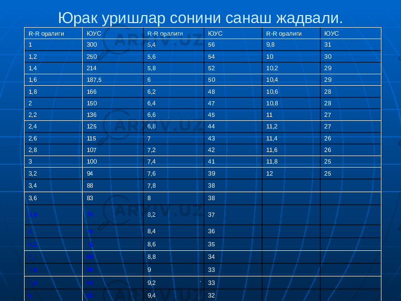 .Юрак уришлар сонини санаш жадвали. R-R оралиги ЮУС R-R оралиги ЮУС R-R оралиги ЮУС 1 300 5,4 56 9,8 31 1,2 250 5,6 54 10 30 1,4 214 5,8 52 10,2 29 1,6 187,5 6 50 10,4 29 1,8 166 6,2 48 10,6 28 2 150 6,4 47 10,8 28 2,2 136 6,6 45 11 27 2,4 125 6,8 44 11,2 27 2,6 115 7 43 11,4 26 2,8 107 7,2 42 11,6 26 3 100 7,4 41 11,8 25 3,2 94 7,6 39 12 25 3,4 88 7,8 38 3,6 83 8 38 3,8 79 8,2 37 4 75 8,4 36 4,2 71 8,6 35 4,4 68 8,8 34 4,6 65 9 33 4,8 63 9,2 33 5 60 9,4 32 5,2 58 9,6 31 