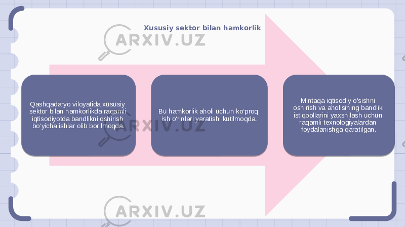 Xususiy sektor bilan hamkorlik Qashqadaryo viloyatida xususiy sektor bilan hamkorlikda raqamli iqtisodiyotda bandlikni oshirish bo‘yicha ishlar olib borilmoqda. Bu hamkorlik aholi uchun ko‘proq ish o‘rinlari yaratishi kutilmoqda. Mintaqa iqtisodiy o&#39;sishni oshirish va aholisining bandlik istiqbollarini yaxshilash uchun raqamli texnologiyalardan foydalanishga qaratilgan. 