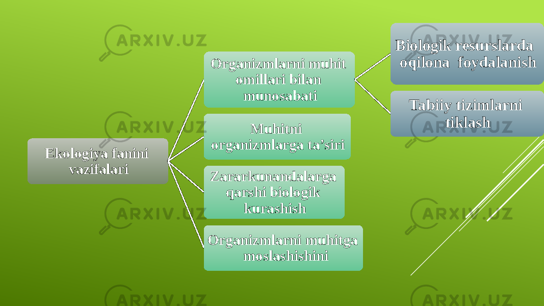 Ekologiya fanini vazifalari Organizmlarni muhit omillari bilan munosabati Biologik resurslarda oqilona foydalanish Tabiiy tizimlarni tiklash Muhitni organizmlarga ta’siri Zararkunandalarga qarshi biologik kurashish Organizmlarni muhitga moslashishini 