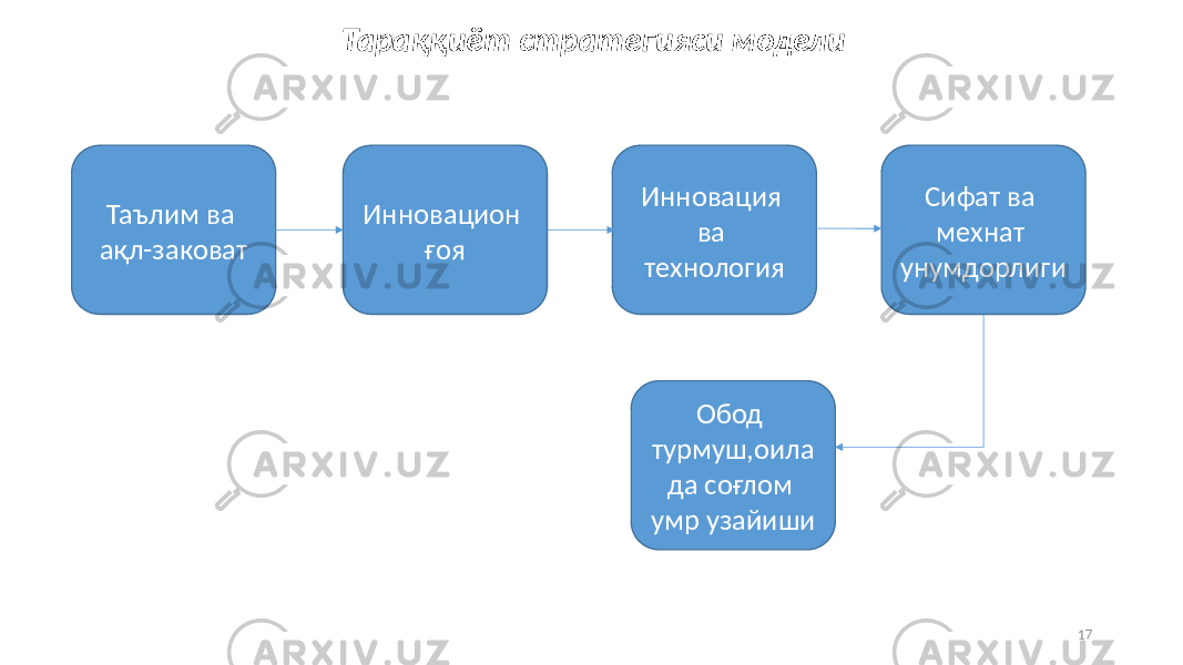 Тараққиёт стратегияси модели 17Таълим ва ақл-заковат Инновацион ғоя Инновация ва технология Сифат ва мехнат унумдорлиги Обод турмуш,оила да соғлом умр узайиши 