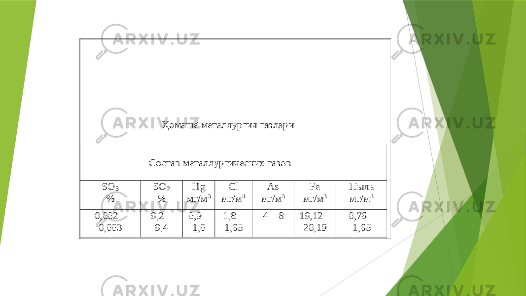  Ҳ омашё металлургия газлари Сос тав металлургических газов SO 3 % SO 2 % Hg мг/м 3 Cl мг/м 3 As мг/м 3 Fe мг /м 3 Пыль мг/м 3 0,002 – 0,003 9,2 – 9,4 0,9 – 1,0 1,8 – 1,65 4 – 8 19,12 – 20,19 0,76 – 1,65 