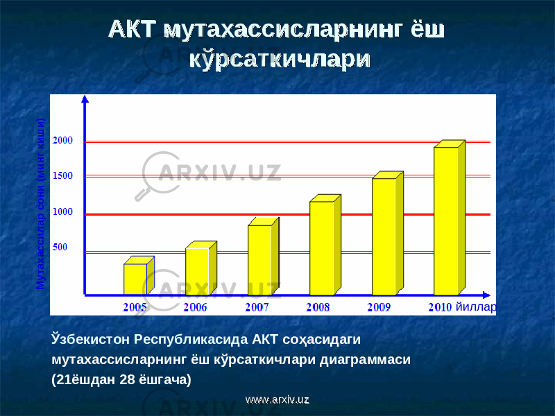 АКТ АКТ мутахассисларнинг ёш мутахассисларнинг ёш кўрсаткичлари кўрсаткичлари йилларМ утахассилар сони (м инг киш и) Ўзбекистон Республикасида АКТ со ҳ асидаги мутахассисларнинг ёш кўрсаткичлари диаграммаси (21ёшдан 28 ёшгача ) www.arxiv.uzwww.arxiv.uz 