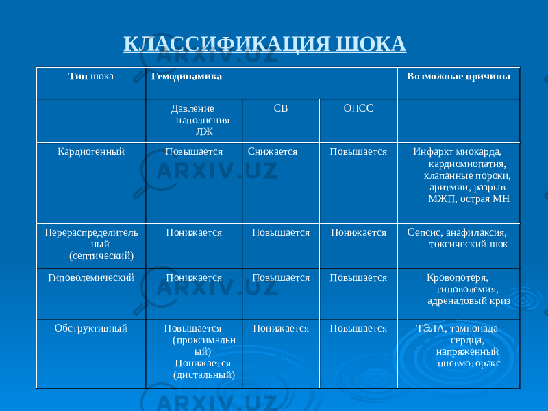 КЛАССИФИКАЦИЯ ШОКА Тип шока Гемодинамика Возможные причины Давление наполнения ЛЖ СВ ОПСС Кардиогенный Повышается Снижается Повышается Инфаркт миокарда, кардиомиопатия, клапанные пороки, аритмии, разрыв МЖП, острая МН Перераспределитель ный (септический) Понижается Повышается Понижается Сепсис, анафилаксия, токсический шок Гиповолемический Понижается Повышается Повышается Кровопотеря, гиповолемия, адреналовый криз Обструктивный Повышается (проксимальн ый) Понижается (дистальный) Понижается Повышается ТЭЛА, тампонада сердца, напряженный пневмоторакс 