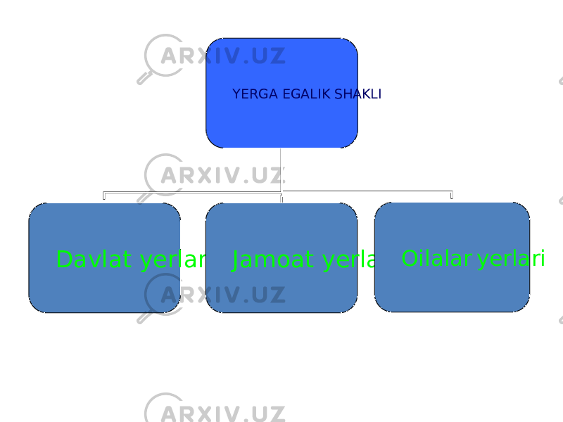 YERGA EGALIK SHAKLI Davlat yerlari Jamoat yerlari Oilalar yerlari 