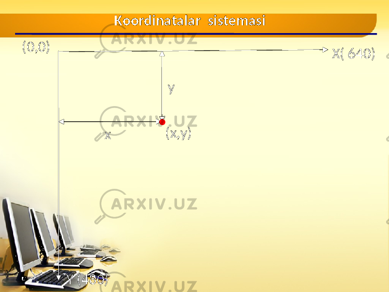 Koordinatalar sistemasi (0,0) ( x , y ) X( 640) Y (480) x y 
