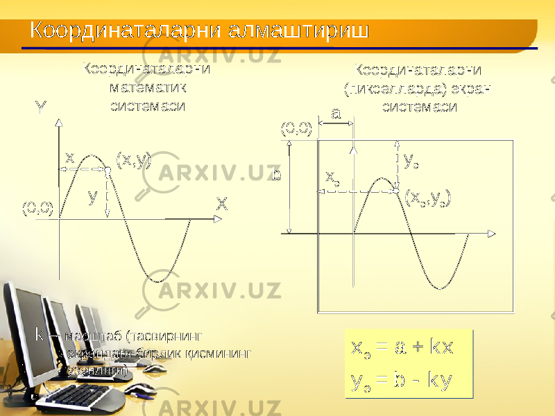 К оординат аларни алмаштириш ( x , y ) XY x yК оординат аларни м атематик система си К оординат аларни (пиксел ларда ) э кран система си ( x э , y э )x э y э( 0 , 0 ) ( 0 , 0 ) a b k – масштаб ( тасвирнинг экрандаги бирлик қисмининг узунлиги ) x э = a + kx y э = b - kyx э = a + kx y э = b - ky 