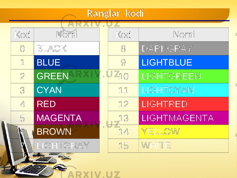 Ranglar kodi Kod Nomi 0 BLACK 1 BLUE 2 GREEN 3 CYAN 4 RED 5 MAGENTA 6 BROWN 7 LIGHTGRAY Ко d Nomi 8 DARKGRAY 9 LIGHTBLUE 10 LIGHTGREEN 11 LIGHTCYAN 12 LIGHTRED 13 LIGHTMAGENTA 14 YELLOW 15 WHITE 