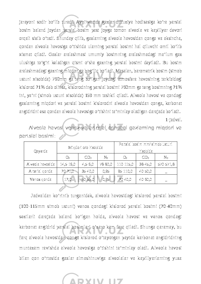 jarayoni sodir bo’lib turadi. Ayni vaqtda gazlar diffuziya hodisasiga ko’ra parsial bosim baland joydan parsial bosim past joyga tomon alveola va kapillyar devori orqali sizib o’tadi. Shunday qilib, gazlarning alveola havosidan qonga va aksincha, qondan alveola havosiga o’tishida ularning parsial bosimi hal qiluvchi omil bo’lib xizmat qiladi. Gazlar aralashmasi umumiy bosimning aralashmadagi ma’lum gaz ulushiga to’g’ri keladigan qismi o’sha gazning parsial bosimi deyiladi. Bu bosim aralashmadagi gazning miqdoriga bog’liq bo’ladi. Masalan, barometrik bosim (simob ustuni xisobida) 760mm ga teng bo’lgan joydagi atmosfera havosining tarkibidagi kislorod 21% deb olinsa, kislorodning parsial bosimi 760mm ga teng bosimning 21% ini, ya’ni (simob ustuni xisobida) 159 mm tashkil qiladi. Alveola havosi va qondagi gazlarning miqdori va parsial bosimi kislorodni alveola havosidan qonga, karbonat angidridni esa qondan alveola havosiga o’tishini ta’minlay oladigan darajada bo’ladi. 1-jadval. Alveola havosi venoz va arterial qondagi gazlarning miqdori va partsial bosimi: Qayerda Miqdori o/o hisobida Partsial bosim mm/ simob ustuni hisobida O 2 CO 2 N 2 O 2 CO 2 N 2 Alveola havosida 14,5-16,0 4,5-6,0 78-80,0 110-115,0 38-45,0 570-571,8 Arterial qonda 20-21,0 35-40,0 0,95 95-110,0 40-50,0 _ Venoz qonda 12,0 50-55,0 0,95 20-40,0 40-60,0 _ Jadvaldan ko’rinib turganidek, alveola havosidagi kislorod parsial bosimi (100-115mm simob ustuni) venoz qondagi kislorod parsial bosimi (20-40mm) sezilarli darajada baland bo’lgan holda, alveola havosi va venoz qondagi karbonat angidrid parsial bosimlari o’zaro kam farq qiladi. Shunga qaramay, bu farq alveola havosidan qonga kislorod o’tayotgan paytda karbonat angidridning muntazam ravishda alveola havosiga o’tishini ta’minlay oladi. Alveola havosi bilan qon o’rtasida gazlar almashinuviga alveolalar va kapillyarlarning yuza 