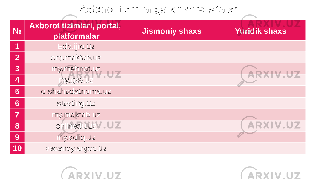 Axborot tizimlariga kirish vositalari № Axborot tizimlari, portal, platformalar Jismoniy shaxs Yuridik shaxs 1 Edo.ijro.uz 2 erp.maktab.uz 3 my.mehnat.uz 4 my.gov.uz 5 e-shahodatnoma.uz 6 stesting.uz 7 my.maktab.uz 8 onlinedu.uz 9 my.soliq.uz 10 vacancy.argos.uz 