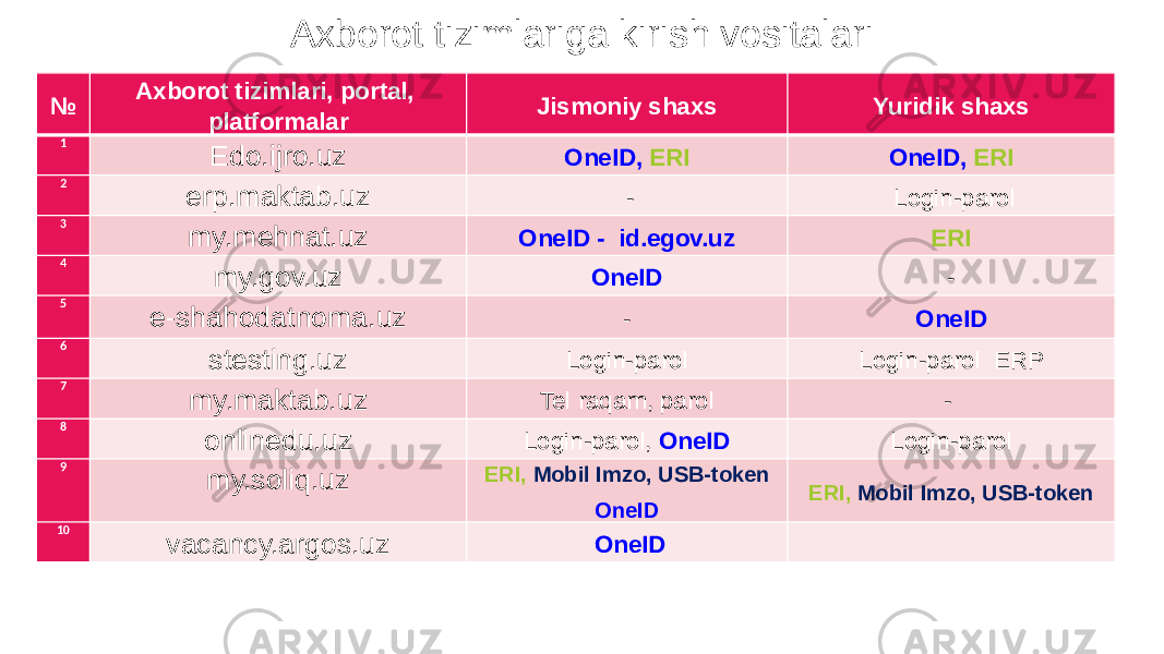 Axborot tizimlariga kirish vositalari № Axborot tizimlari, portal, platformalar Jismoniy shaxs Yuridik shaxs 1 Edo.ijro.uz OneID, ERI OneID, ERI 2 erp.maktab.uz   -   Login-parol 3 my.mehnat.uz OneID - id.egov.uz ERI 4 my.gov.uz OneID - 5 e-shahodatnoma.uz - OneID 6 stesting.uz Login-parol Login-parol  ERP 7 my.maktab.uz Tel raqam, parol -  8 onlinedu.uz Login-parol, OneID Login-parol 9 my.soliq.uz ERI, Mobil Imzo, USB-token OneID ERI, Mobil Imzo, USB-token 10 vacancy.argos.uz   OneID 