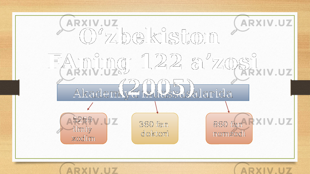 360 fan doktori5259 ilmiy xodim 860 fan nomzodiAkademiya muassasalarida Oʻzbekiston FAning 122 aʼzosi (2005) 