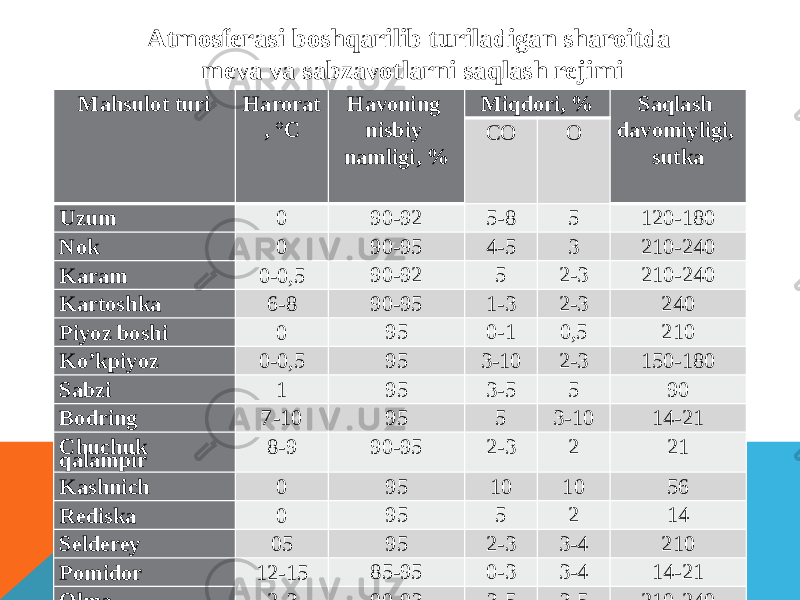 Atmosferasi boshqarilib turiladigan sharoitda meva va sabzavotlarni saqlash rejimi Mahsulot turi Harorat , °С Havoning nisbiy namligi, % Miqdori, % Saqlash davomiyligi, sutkaСО О Uzum 0 90-92 5-8 5 120-180 Nok 0 90-95 4-5 3 210-240 Karam 0-0,5 90-92 5 2-3 210-240 Kartoshka 6-8 90-95 1-3 2-3 240 Piyoz boshi 0 95 0-1 0,5 210 Ko’kpiyoz 0-0,5 95 3-10 2-3 150-180 Sabzi 1 95 3-5 5 90 Bodring 7-10 95 5 3-10 14-21 Chuchuk qalampir 8-9 90-95 2-3 2 21 Kashnich 0 95 10 10 56 Rediska 0 95 5 2 14 Selderey 05 95 2-3 3-4 210 Pomidor 12-15 85-95 0-3 3-4 14-21 Olma 2-3 90-93 3-5 3-5 210-240 