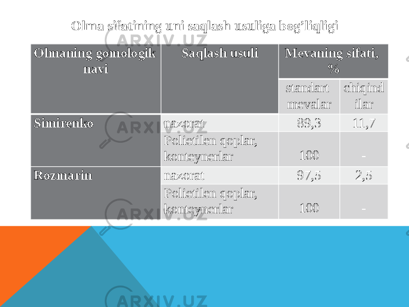 Olma sifatining uni saqlash usuliga bog’liqligi Olmaning gomologik navi Saqlash usuli Mevaning sifati, % standart mevalar chiqind ilar Simirenko nazorat 89,3 11,7 Polietilen qoplar, konteynerlar 100 - Rozmarin nazorat 97,5 2,5 Polietilen qoplar, konteynerlar 100 - 