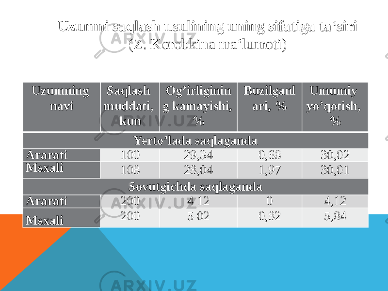 Uzumni saqlash usulining uning sifatiga ta‘siri (Z. Korobkina ma‘lumoti) Uzumning navi Saqlash muddati, kun Og’irliginin g kamayishi, % Buzilganl ari, % Umumiy yo’qotish, % Yerto’lada saqlaganda Ararati 100 29,34 0,68 30,02 Msxali 108 28,04 1,97 30,01 Sovutgichda saqlaganda Ararati 200 4 12 0 4,12 Msxali 200 5 02 0,82 5,84 