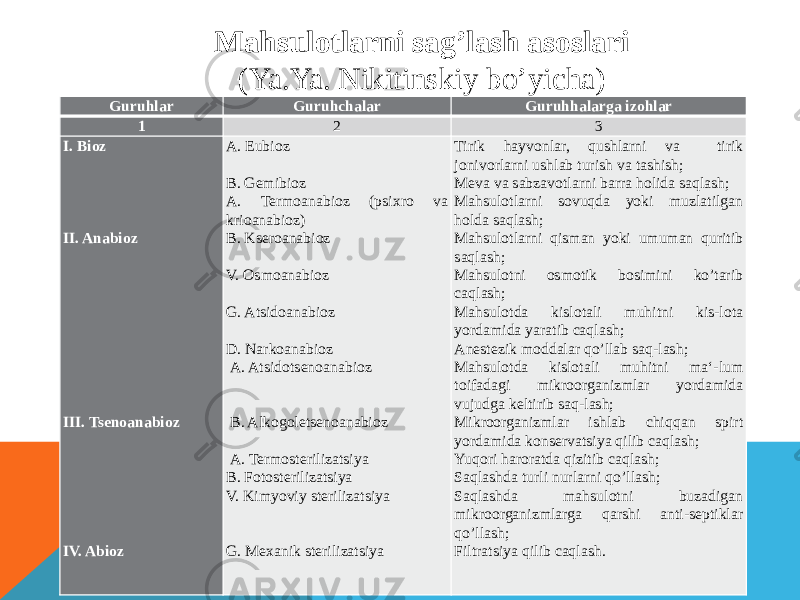 Mahsulotlarni sag’lash asoslari (Ya.Ya. Nikitinskiy bo’yicha) Guruhlar Guruhchalar Guruhhalarga izohlar 1 2 3 I. Bioz         II. Anabioz                   III. Tsenoanabioz             IV. Abioz A. Eubioz    B. Gemibioz A. Termoanabioz (psixro va krioanabioz) B. Kseroanabioz   V. Osmoanabioz   G. Atsidoanabioz   D. Narkoanabioz   A. Atsidotsenoanabioz       B. Alkogoletsenoanabioz     A. Termosterilizatsiya B. Fotosterilizatsiya V. Kimyoviy sterilizatsiya     G. Mexanik sterilizatsiya Tirik hayvonlar, qushlarni va tirik jonivorlarni ushlab turish va tashish; Meva va sabzavotlarni barra holida saqlash; Mahsulotlarni sovuqda yoki muzlatilgan holda saqlash; Mahsulotlarni qisman yoki umuman quritib saqlash; Mahsulotni osmotik bosimini ko’tarib caqlash; Mahsulotda kislotali muhitni kis-lota yordamida yaratib caqlash; Anestezik moddalar qo’llab saq-lash; Mahsulotda kislotali muhitni ma‘-lum toifadagi mikroorganizmlar yordamida vujudga keltirib saq-lash; Mikroorganizmlar ishlab chiqqan spirt yordamida konservatsiya qilib caqlash; Yuqori haroratda qizitib caqlash; Saqlashda turli nurlarni qo’llash; Saqlashda mahsulotni buzadigan mikroorganizmlarga qarshi anti-septiklar qo’llash; Filtratsiya qilib caqlash. 