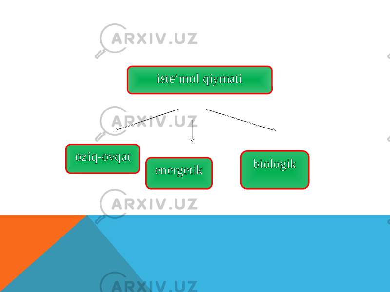 iste‘mol qiymati oziq-ovqat energetik biologik 