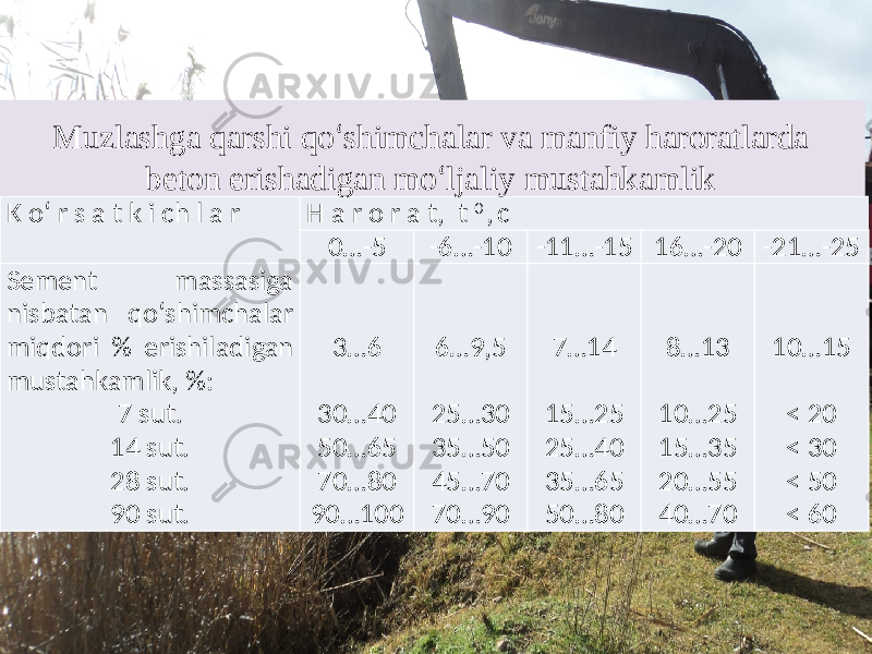 K o‘  r s a  t k  i ch  l a  r H  a  r o  r a  t,   t  0   ,   c 0…-5 -6…-10 -11…-15 16…-20 -21…-25 Sement   massasiga   nisbatan   qo‘shimchalar   miqdori   %   erishiladigan   mustahkamlik,  %:                    7  sut. 14  sut. 28  sut. 90  sut.     3…6   30…40 50…65 70…80 90…100     6…9,5   25…30 35…50 45…70 70…90     7…14   15…25 25…40 35…65 50…80     8…13   10…25 15…35 20…55 40…70     10…15   <  20 <  30 <  50   <  60Muzlashga qarshi qo ‘ shimchalar va manfiy haroratlarda beton erishadigan mo ‘ ljaliy mustahkamlik 