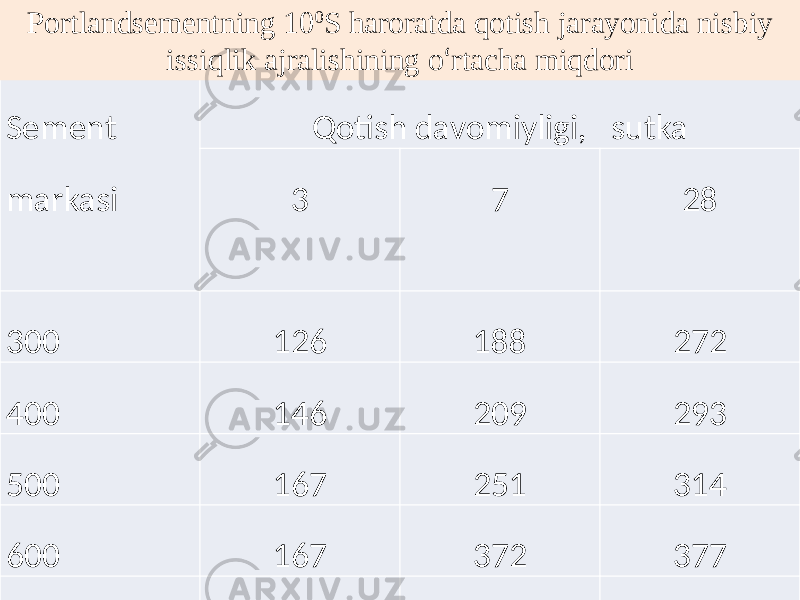 Sement  markasi Qotish  davomiyligi,    sutka 3 7 28 300 126 188 272 400 146 209 293 500 167 251 314 600 167 372 377 800 174 397 419Portlandsementning 10 0 S haroratda qotish jarayonida nisbiy issiqlik ajralishining o ‘ rtacha miqdori 