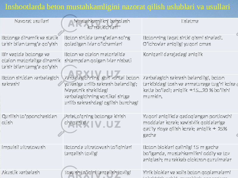 Nazorat usullari Mustahkamlikni  baholash   ko‘rsatkichlari Eslatma Betonga  dinamik  va  statik   ta’sir  bilan  tamg‘a  qo‘yish Beton  sirtida  tamg‘adan  so‘ng   qoladigan  izlar  o‘lchamlari Betonning  faqat  sirtki  qismi  sinaladi.   O‘lchovlar  aniqligi  yuqori  emas Bir  vaqtda  betonga  va   etalon  materialiga  dinamik   ta’sir  bilan  tamg‘a  qo‘yish Beton  va  etalon  materialida   shtampdan  qolgan  izlar  nisbati Koniqarli  darajadagi  aniqlik Beton  sirtidan  zarbalagich   sakrashi Zarbalagichning   gori  zontal  beton   yuzasiga  urilib  sakrash  balandligi; Mayatnik  shaklidagi   zarbalagichning  vertikal  sirtga   urilib  sakrashdagi  egilish  burchagi Zarbalagich  sakrash  balandligi,  beton   tarkibidagi  tosh  va  armaturaga  tug‘ri  kelsa   katta  bo‘ladi;  aniqlik    15…20  %  bo‘lishi   mumkin. Qurilish  to‘pponchasidan   otish Pulat  o‘qning  betonga  kirish   chuqurligi Yuqori  aniqlikda  qadoqlangan  portlovchi   moddalar  kerak;  xavfsizlik  qoidalariga   qat’iy  rioya  qilish  kerak;  aniqlik      25%   gacha Impulsli  ultratovush Betonda  ultratovush  to‘lqinlari   tarqalish  tezligi Beton  bloklari  qalinligi  15  m  gacha   bo‘lganda,  mustahkamlikni  oddiy  va  tez   aniqlash;  murakkab  elektron  qurulmalar Akustik  zarbalash Tovush  to‘lqini  tarqalish  tezligi Yirik  bloklar  va  xolis  beton  qoplamalarni   tekshirish  uchki;  murakkab  apparaturaInshootlarda beton mustahkamligini nazorat qilish uslublari va usullari 