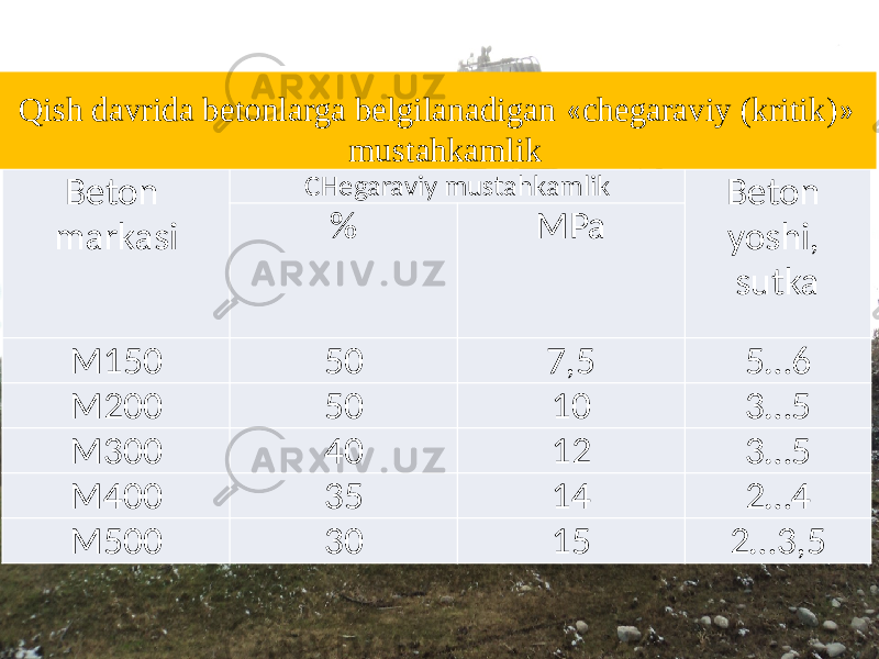 Beton  markasi CHegaraviy  mustahkamlik Beton   yoshi,   sutka% MPa M150 50 7,5 5…6 M200 50 10 3…5 M300 40 12 3…5 M400 35 14 2…4 M500 30 15 2…3,5Qish davrida betonlarga belgilanadigan « chegaraviy (kritik) » mustahkamlik 